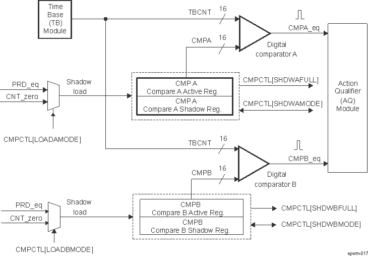  EPWM Counter-Compare Submodule Signals and Registers