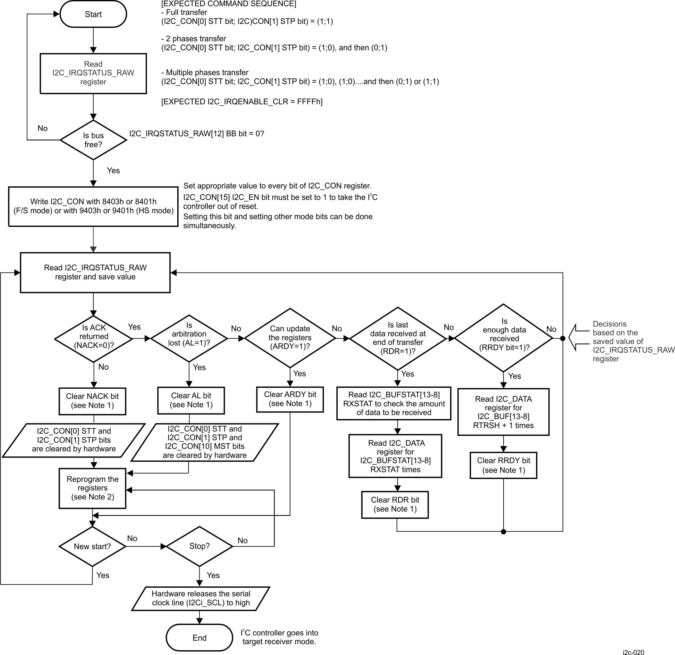  I2C Controller Receiver
                    Mode, Polling Method, in F/S and HS Modes