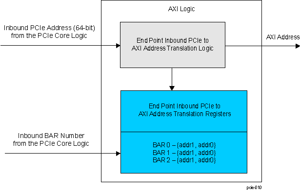  PCIE End Point Inbound PCIe to AXI Address Translation