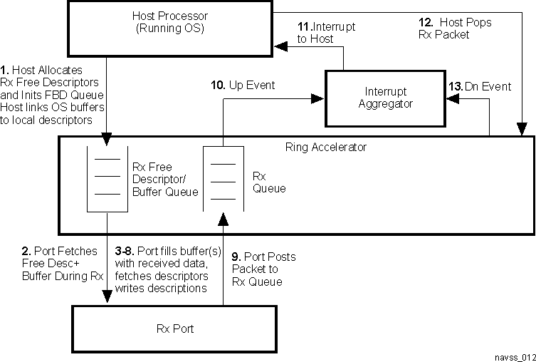  Host Packet Receive Operation