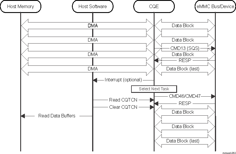  Task Execution and Completion Sequence