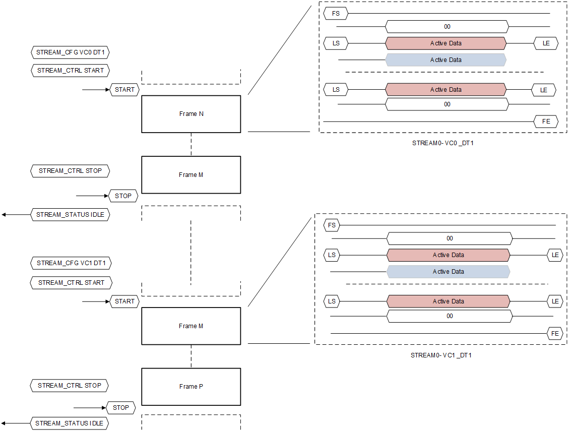  Stream Reconfiguration Using Start Stop Start Flow