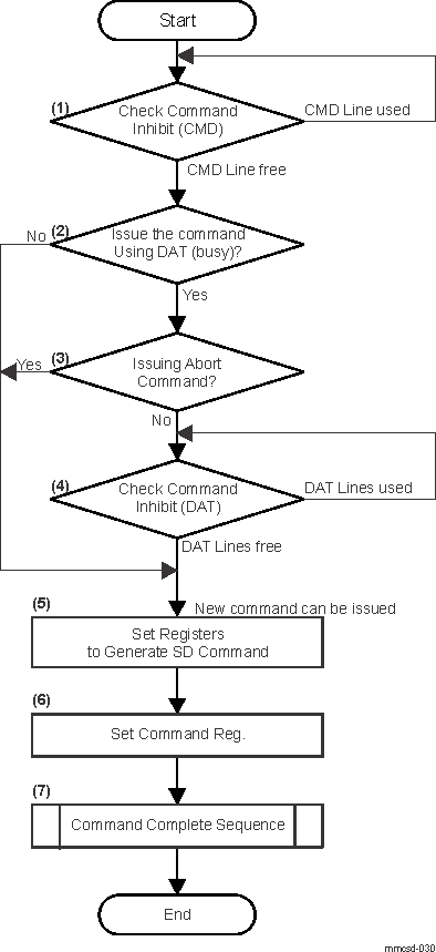  SD Command Issue Sequence