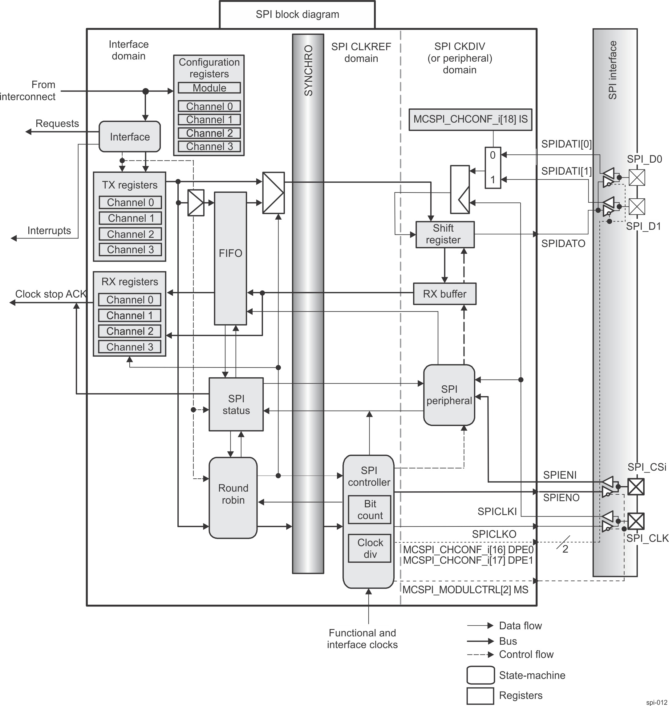  SPI Block Diagram