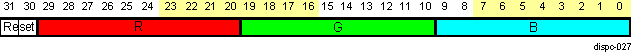  DISPC VP Output Gamma Table Write Data Format