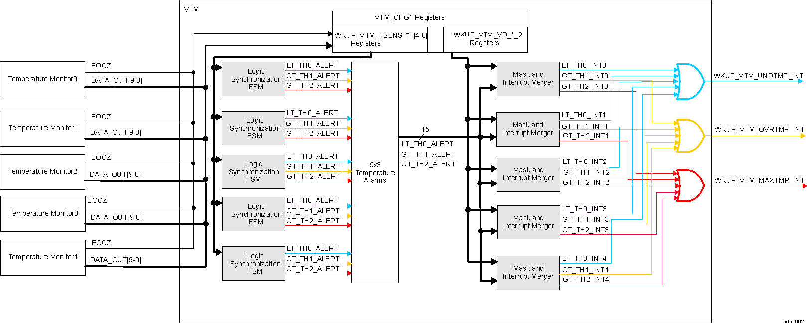  VTM Alert and Interrupt Generation