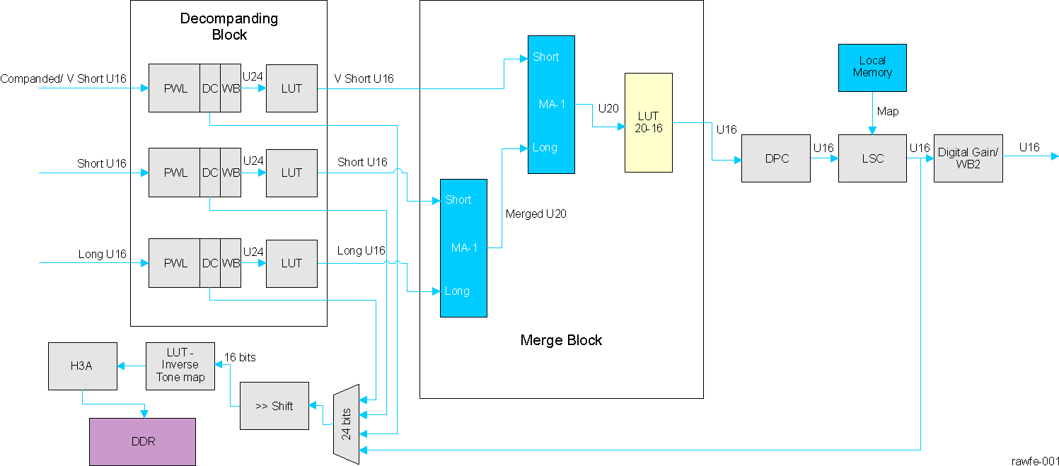  RAWFE Block Diagram