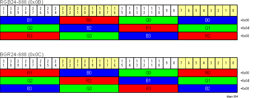  DISPC RGB 24-bit Pixel Formats