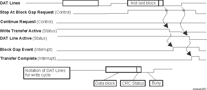  Wait Write Transfer by Stop At Block Gap Request