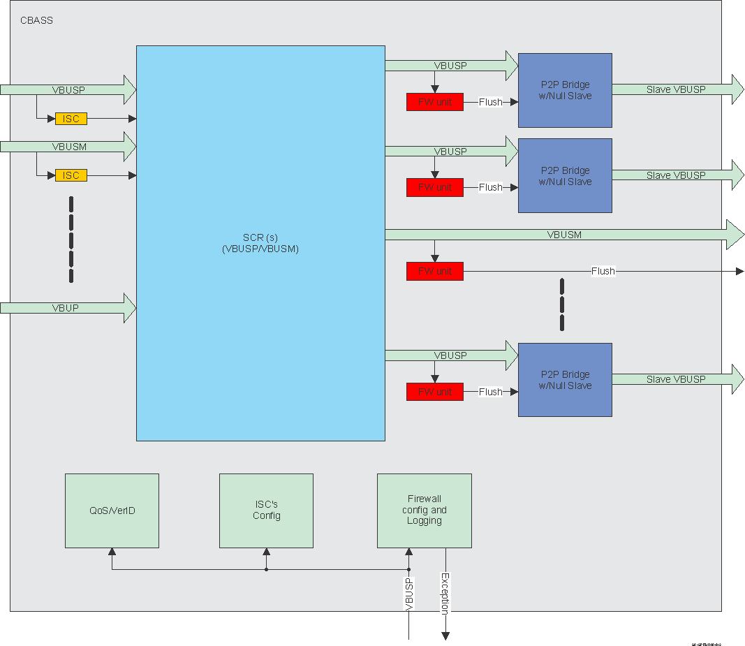  Peripheral Firewall