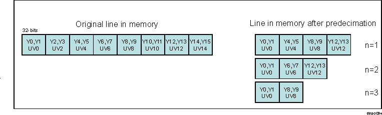  DISPC YUV422 Predecimation