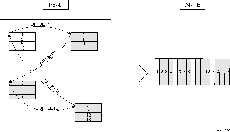  Example of Interleaved Read with 4 Offsets and Transpose Enabled