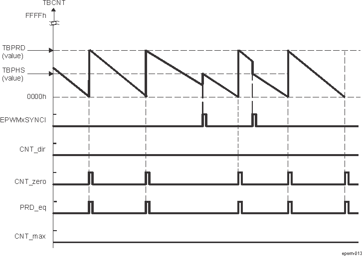  EPWM Time-Base Down-Count Mode Waveforms