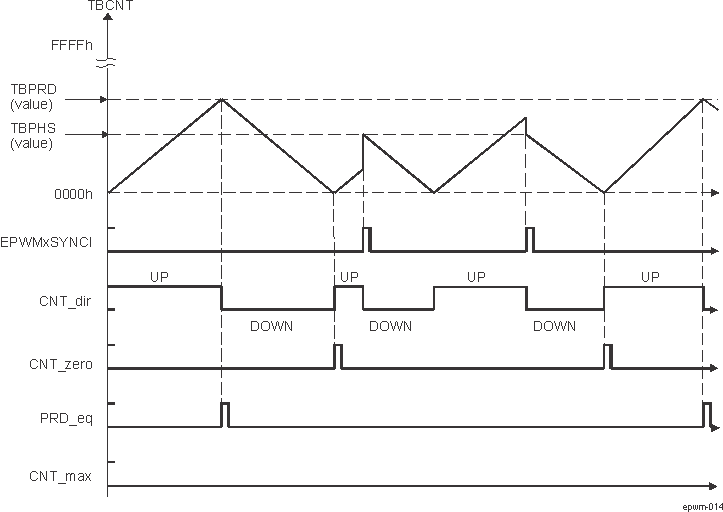  EPWM Time-Base Up-Down-Count Waveforms, EPWM_TBCTL[13] PHSDIR = 0  Count Down on Synchronization Event