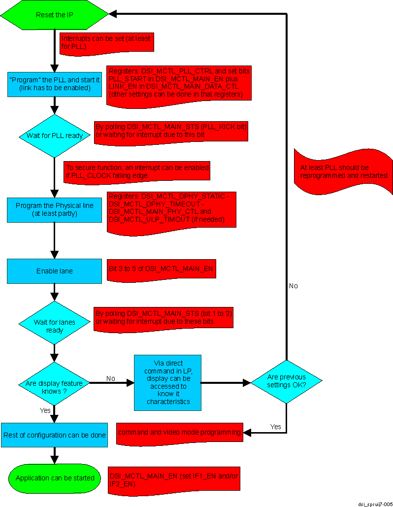  Start-up Procedure Summary