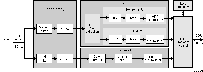  RAWFE H3A Top-Level Block Diagram