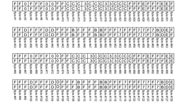  128-byte Test Pattern