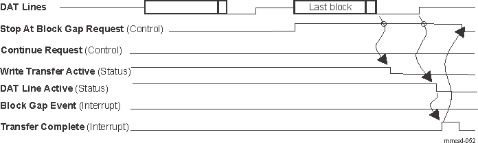  Stop At Block Gap Request is Not Accepted at the Last Block of the Write Transfer