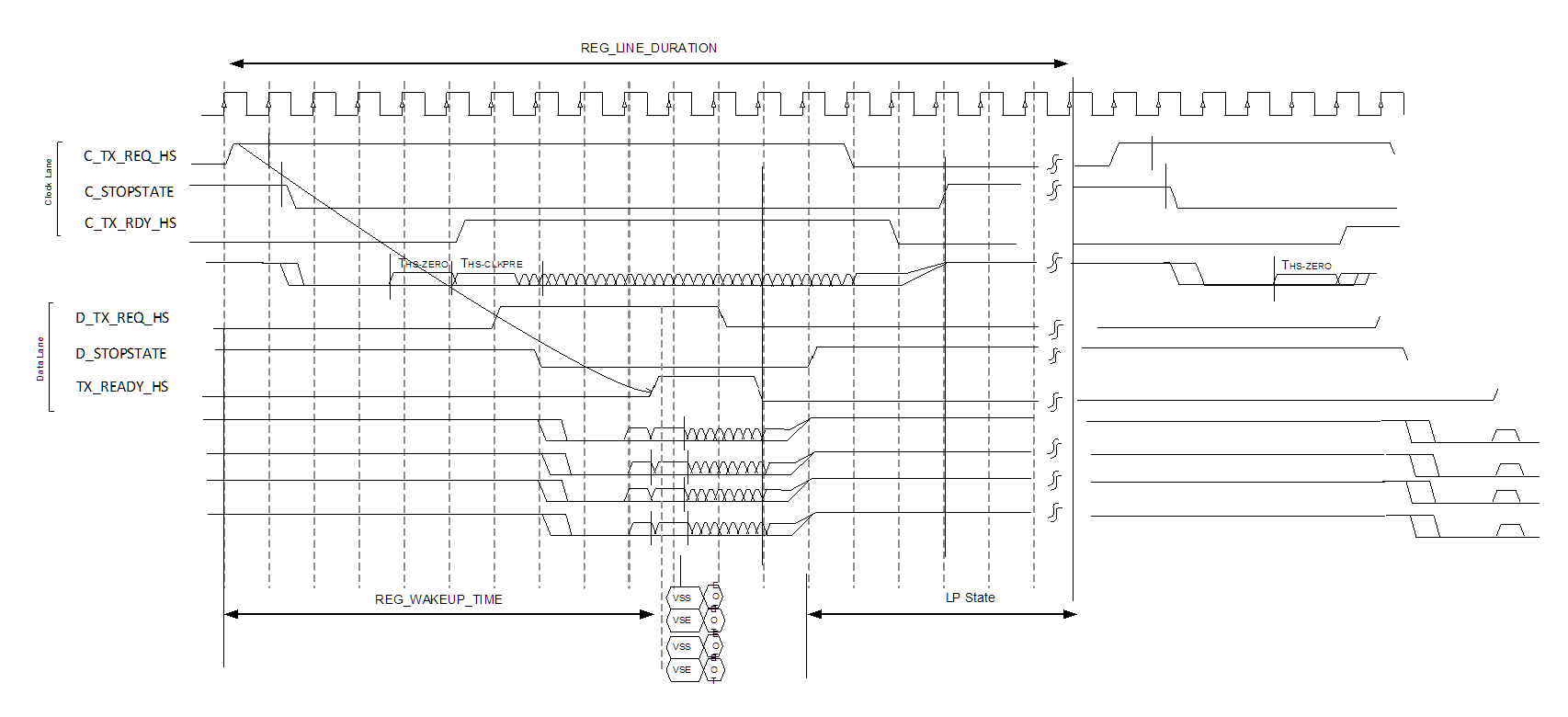  REG_LINE_DURATION Timing Example for LP Operation