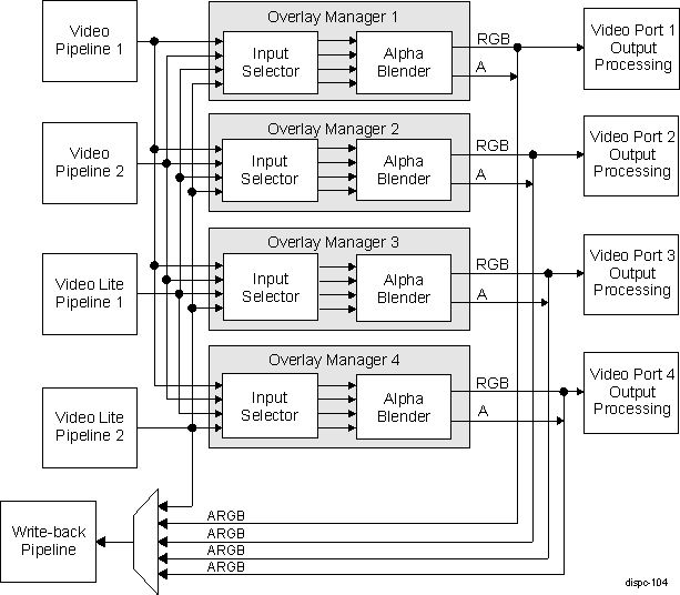  DISPC Overlay Manager and Input Selector