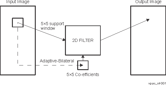  Bilateral Noise Filter Block Diagram