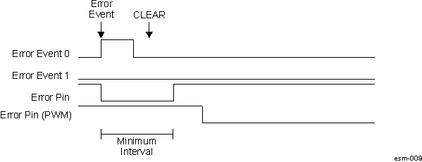  ESM Error Pin Assertion with CLEAR during Minimum Interval