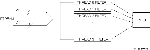  CSI_TX_IF PSI_L thread
                    mapping