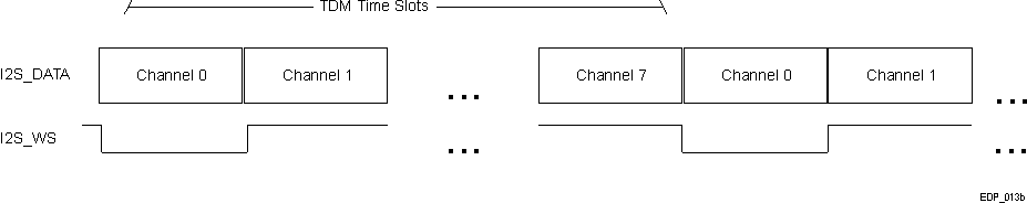  EDP Audio I2S Timing - TDM Time Slote Allocation (M = 8)