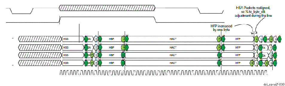  Packet Alignment Control Using HFP Byte Increase - tx_byte_clk Faster than Ideal Rate