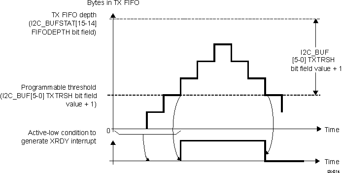  I2C Transmit FIFO Interrupt Request Generation