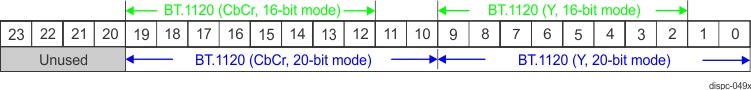  DISPC Video Port Data Mapping for BT.1120 Mode