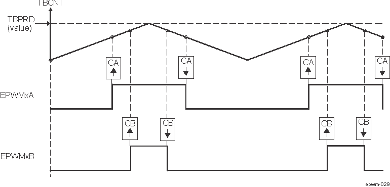  Up-Down-Count, Dual Edge Symmetric Waveform, With Independent Modulation on
                    EPWMxA and EPWMxB — Active Low