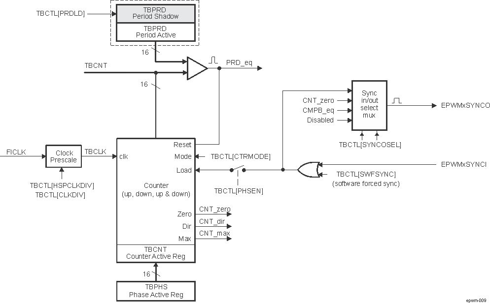  EPWM Time-Base Submodule Signals and Registers