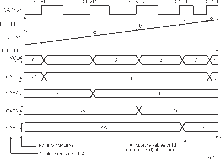  Capture Sequence for Absolute Time-Stamp, Rising Edge Detect