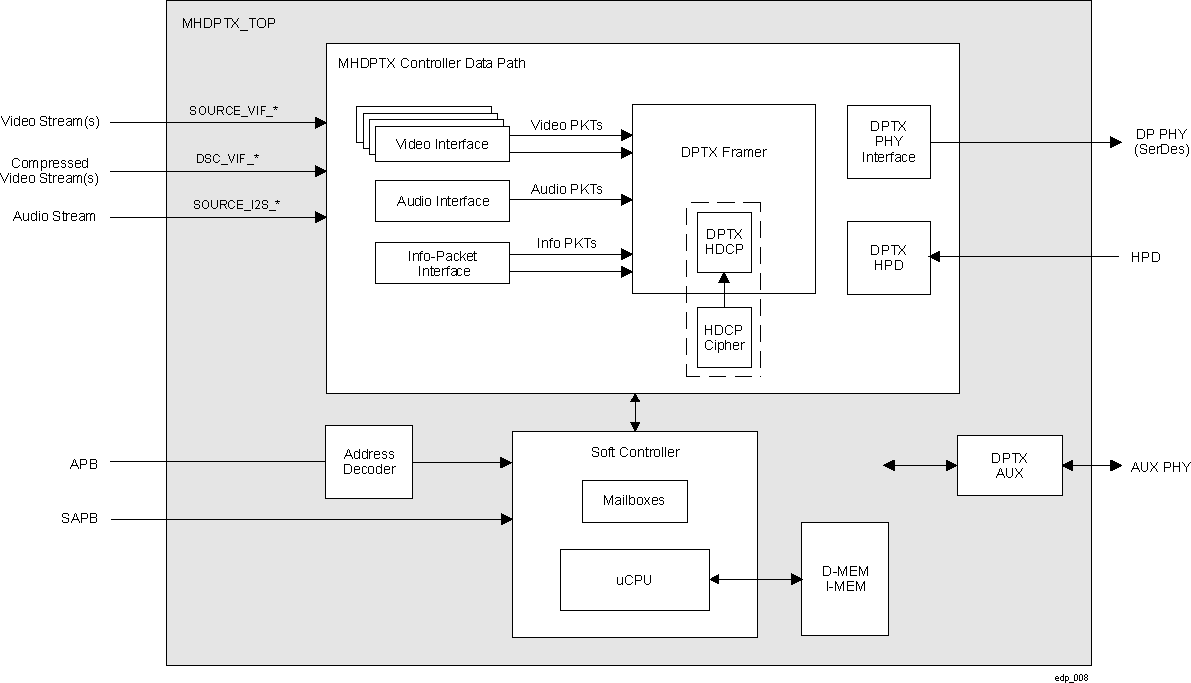  EDP Display Port Transmitter Controller Functional Block Diagram