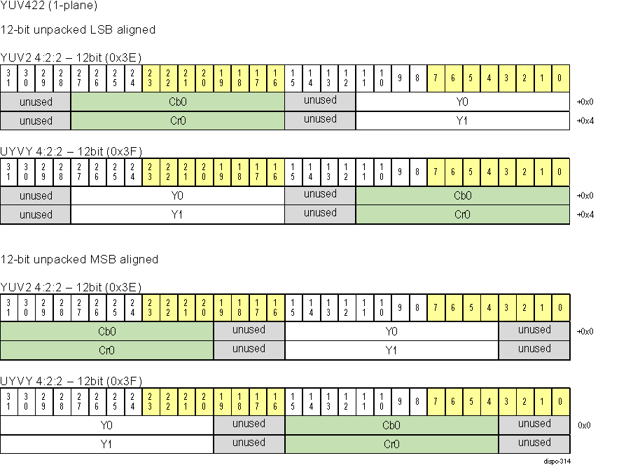  DISPC YUV 12-bit Unpacked Pixel Formats 2