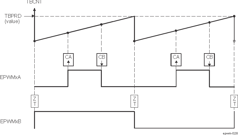  Up-Count,
                    Pulse Placement Asymmetric Waveform With Independent Modulation on
                    EPWMxA