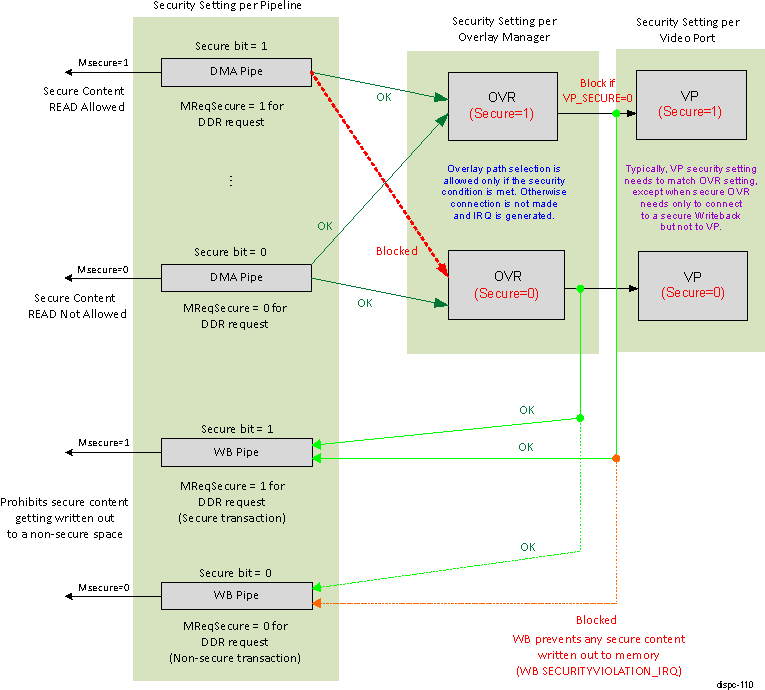  DISPC Secure Bit Setting and Illegal Connection Block