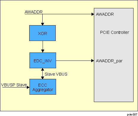  Parity Logic on AXI AWADDR Input