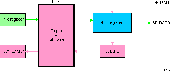  Buffer Used in Transmit Direction Only