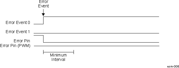  ESM Error Pin Assertion