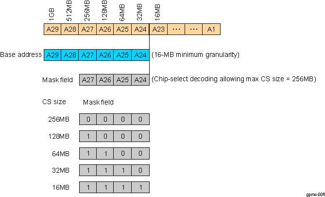  Chip-Select Address Mapping and Decoding Mask