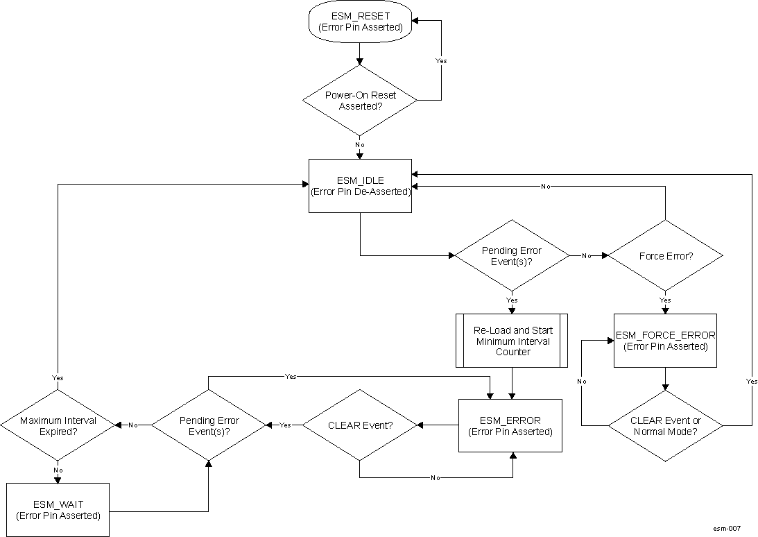  ESM Error Pin State Flowchart