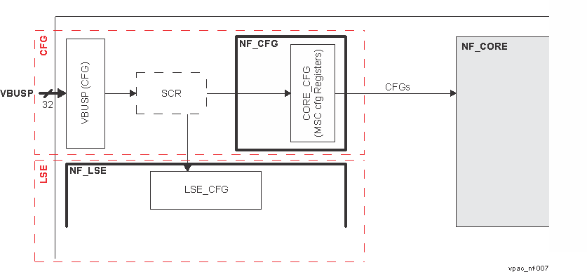  NF_CFG Block Diagram