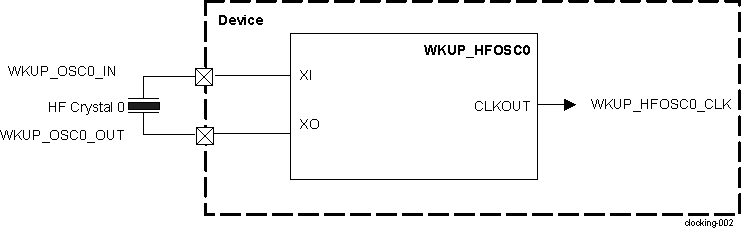  WKUP_HFOSC0 Integration Diagram