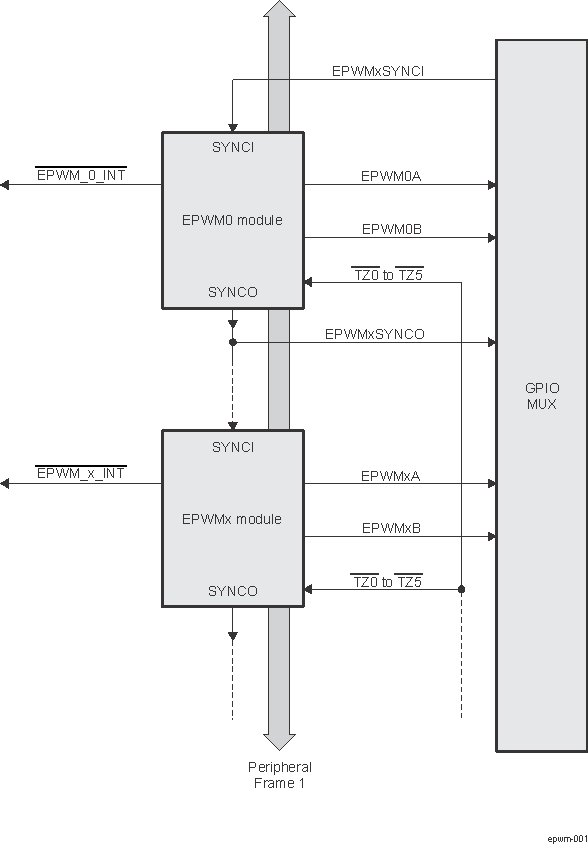  Multiple
                    EPWM Modules