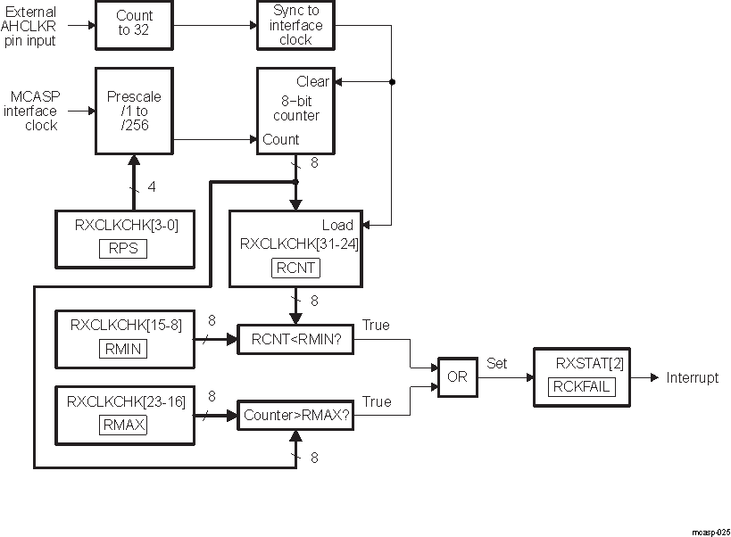  Receive Clock Failure Detection Circuit Block Diagram