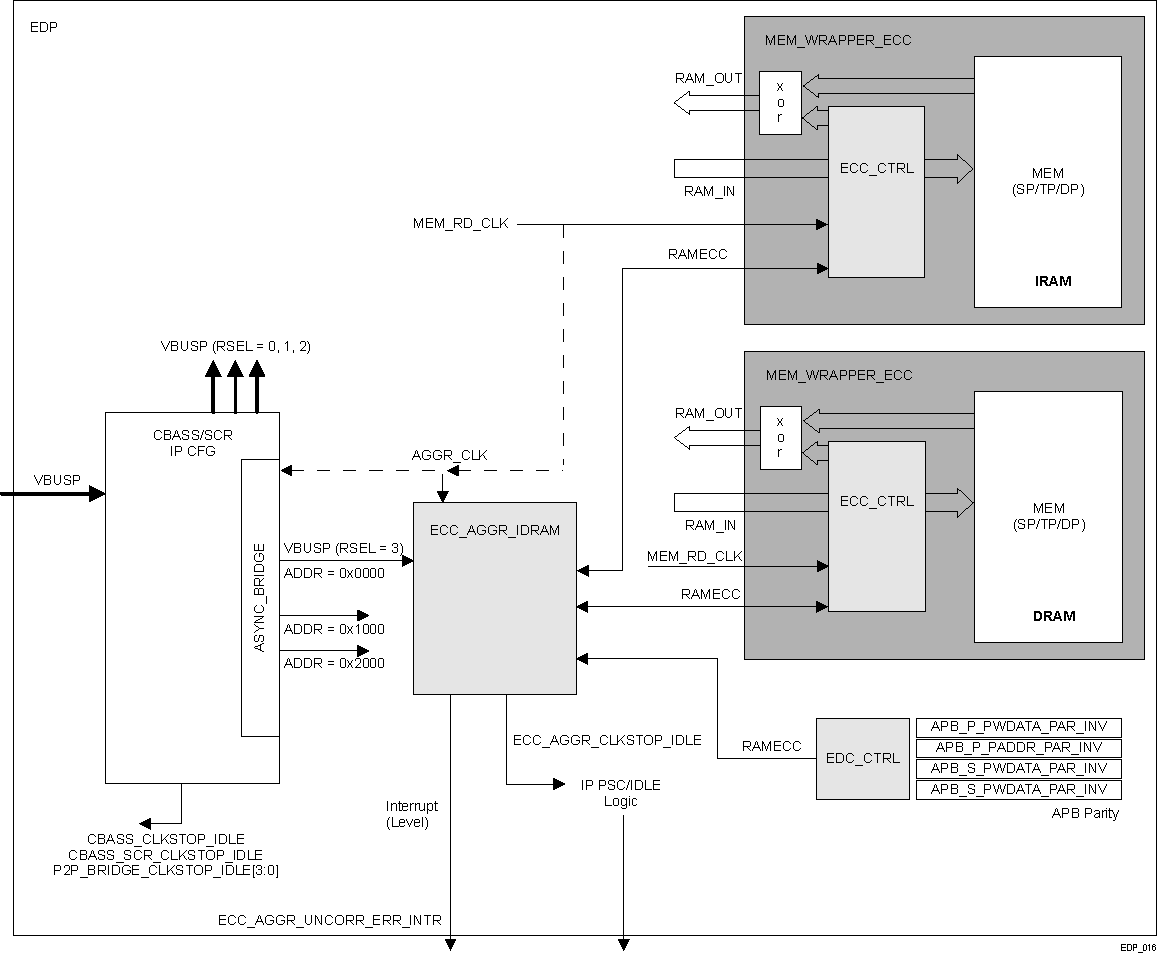  EDP ECC_WRAP/ECC_AGGR and PARITY_INV Logic Connection