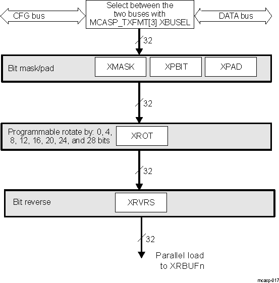  Transmit Format Unit