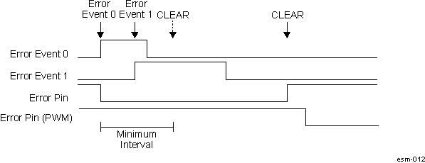  ESM Error Pin Asserting with Single CLEAR for Multiple Events